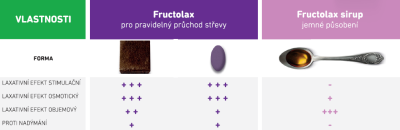 FRUCTOLAX OVOCE & VLÁKNINA ŽVÝKACÍ KOSTKY