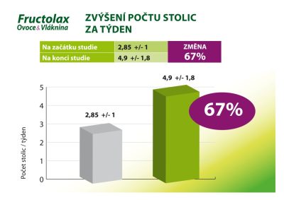 FRUCTOLAX OVOCE & VLÁKNINA ŽVÝKACÍ KOSTKY